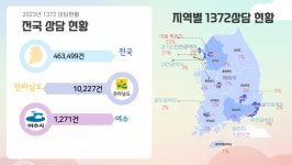 여수YMCA, 지난해 소비자상담은 줄었으나 헬스장 관련 상담은 늘어