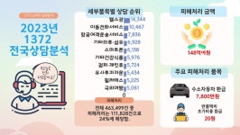 여수YMCA, 지난해 소비자상담은 줄었으나 헬스장 관련 상담은 늘어