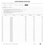 여수시 사전투표에 6만 7천여 명 몰려… 쌍봉동·시전동 투표 열기 가장 뜨거웠다