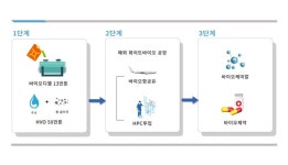 현대오일뱅크, 차세대 화이트 바이오 사업 추진