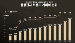 삼성전자 브랜드가치 877억달러로 세계 5위, 2년 연속 두 자릿수 성장