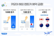 다모아해외여행사주 | 렌트카 시장 해외여행 특수에 '방긋'…카모아, 해외 매출 100배 껑충