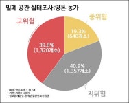 한 순간에 작업자 생명 위협하는 양돈장