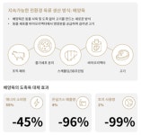 공장식 축산 줄이고 동물권도 지키는 대안