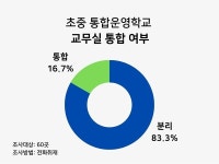 농촌 소규모 초중학교, 통합교육 어려운 이유