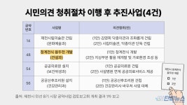 임기 막바지 제천시장, 주요 공약 이행 결과는?