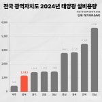 태양광 부진한 충북, 단체장 후보들 공약도 미흡