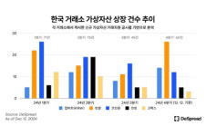 디스프레드 리서치 4분기 국내 가상자산 거래소 상장 건수 33% 급증