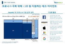 [한장TECH] 코로나 19에 FAAMG 1.5조원 지원한다