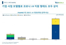 [한장TECH] FAAMG, 코로나19와 싸움에서도 전략적 접근한다.