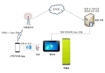 IoT 서비스 산업별 특화 기술과 적용 사례