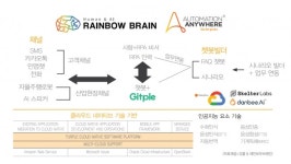 언택트 시대의 디지털 직원, 챗봇+RPA