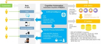 언택트 시대의 디지털 직원, 챗봇+RPA
