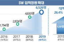 SW 중심대학 2단계 사업 개편방안 공청회 열려