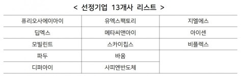 중기부, Arm 설계 패키지 지원 기업 13개사 선정