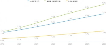[마켓리포트] 멀티룸 엔터테인먼트 제품 보급률, 5년 간 3배↑