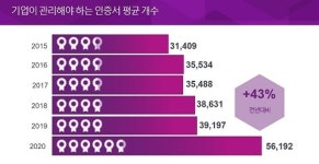 엔트러스트, IoT, 인증, 클라우드 서비스가 PKI 확산에 견인차 역할