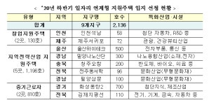 일자리 연계형 지원주택, 화성·청주 등 9곳 2136가구 선정