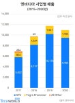 [마켓리포트] 인텔-AMD-엔비디아 그래프로 비교하기 ① 매출과 영업이익