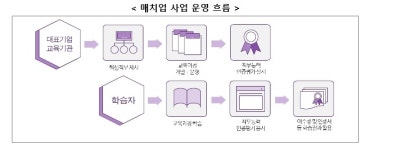 신산업 온라인 교육 매치업 4개 분야 추가 선정