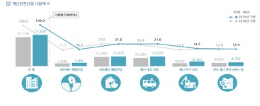 국내 재난안전산업 47조 3493억 원, 전년비 8% 증가