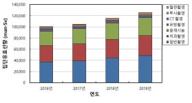 진단용 의료 방사선 피폭선량, 3년 전보다 25% 증가