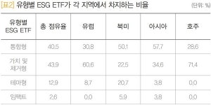 친환경 기업만 ESG 투자 받는다? 석유 회사도 OK