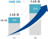 현대오토에버, 5년간 1.5조 투자…차량 SW 집중 육성