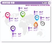 2020년 국내 전자문서산업 매출 10조, 매출 4% 인력 24% 증가