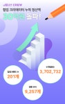 젤리크루, 협업 크리에이터 누적 정산 30억 돌파