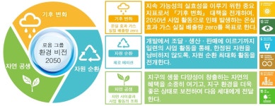 로옴 온실 가스 삭감 목표, SBT 1.5℃ 수준 인증