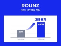 라운즈, 파트너 안경원 반년 만에 2배 늘어… 아이웨어 시장 옴니채널 구축 가속화