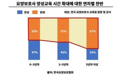 요양보호사 교육기관, 보건복지부 결정에 반발…320시간 교육 확대는 졸속행정에 불과