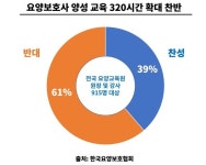 요양보호사 교육기관, 보건복지부 결정에 반발…320시간 교육 확대는 졸속행정에 불과