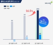 셀바스AI, 3분기 누적 매출 372억 역대 최대 매출 달성