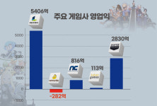게임업계, 1강 4중 시대 돌입…넥슨 독주 체제 굳히나