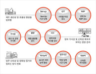 공장 자동화와 스마트팩토리는 어떻게 다를까?