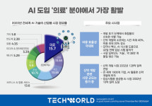 [한장TECH] AI 도입에 가장 적극적인 산업은?