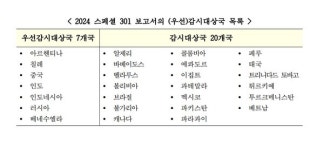 美 무역대표부, IP 감시대상국서 한국 16년 연속 제외