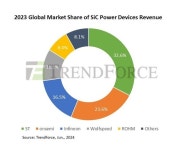 ST, 2023년 SiC 파워 디바이스 시장 점유율 32.6%로 1위 차지