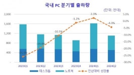 한국IDC, 2분기 국내 PC 111만대 출하…전년 대비 4.3% 감소