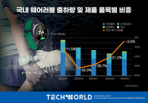 [한장TECH] 올 하반기 국내 웨어러블 시장 회복한다