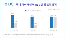 한국 기업의 데이터센터 운영 가장 큰 도전과제는 숙련된 노동력·공간 제약