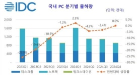 지난해 국내 PC 시장, 474만대 출하…전년대비 1.1% 감소