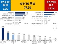 대기업 78.4% 
