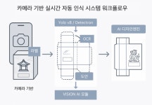 ㈜상림, AI 활용 단상자 디자인 프로토타입 개발 완료