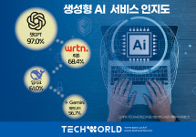 [한장TECH] 챗GPT, 생성형 AI 인지도 압도적 1위