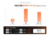 태양광 출력제어 위기, VPP 재생에너지 준중앙 급전 제도가 기회로 바꿨다