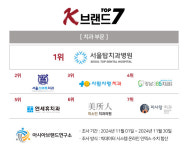 ‘ K-브랜드 톱7’ 치과 1위는?…서울탑 이어 서울스마트-사람사랑-강남365 상위권 영예