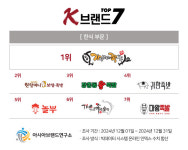 국가대표 한식 브랜드 ‘가장맛있는족발’ 선정, K-브랜드 톱7 한식 부문 발표
